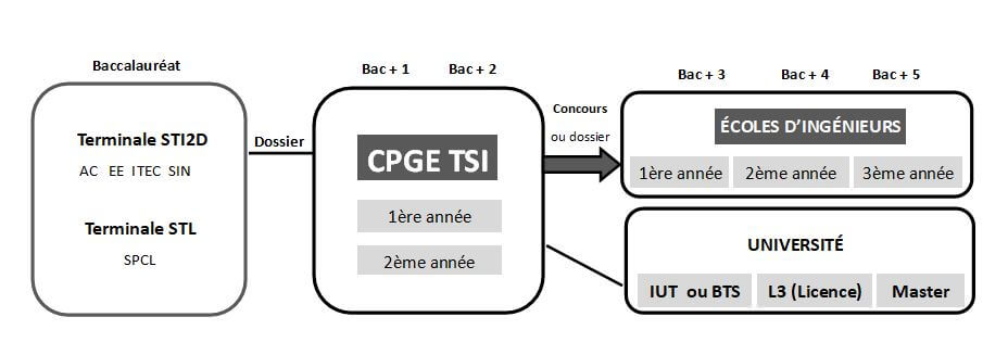 schéma parcours