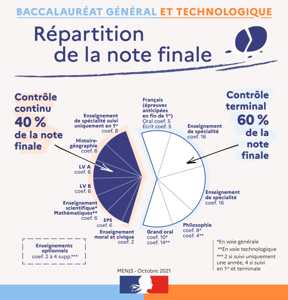 Impact énergétique d'une piscine. Bac Sti2d