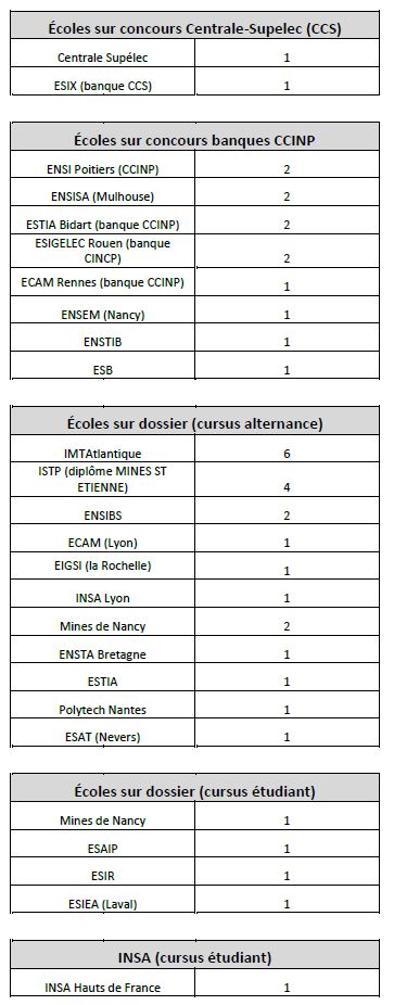 résultats des CPGE TSI 2023