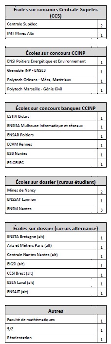 Résultats examens CPGE TSI 2024 2025